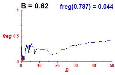 freg(B=0.62,E)