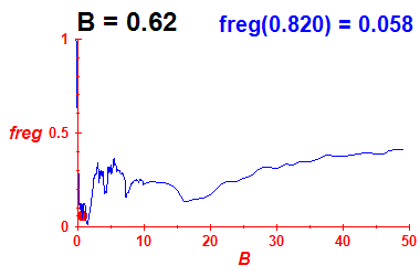 freg(B=0.62,E)