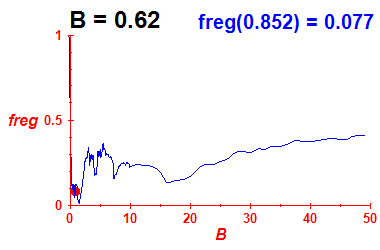 freg(B=0.62,E)