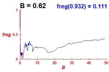 freg(B=0.62,E)