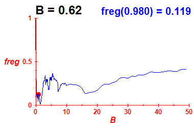 freg(B=0.62,E)