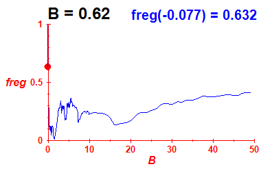 freg(B=0.62,E)