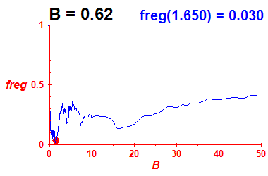 freg(B=0.62,E)