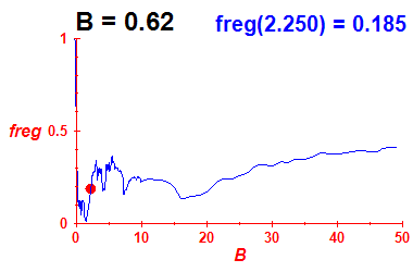 freg(B=0.62,E)