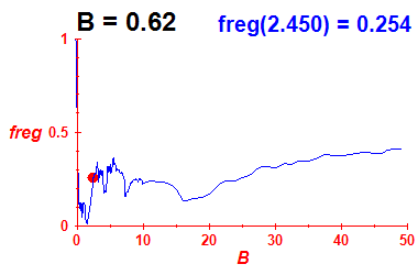 freg(B=0.62,E)
