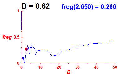 freg(B=0.62,E)