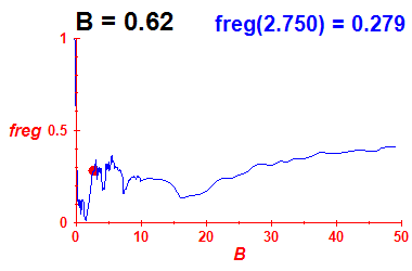 freg(B=0.62,E)