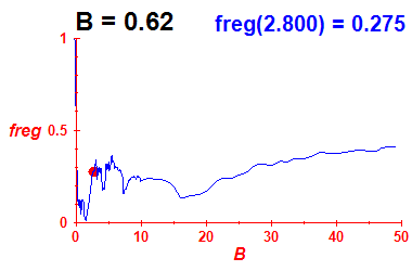 freg(B=0.62,E)