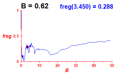 freg(B=0.62,E)