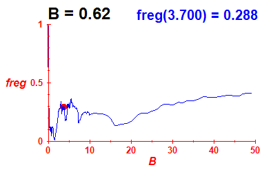 freg(B=0.62,E)