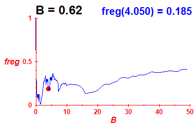 freg(B=0.62,E)