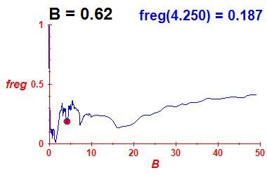 freg(B=0.62,E)