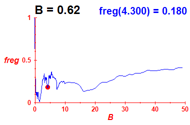freg(B=0.62,E)