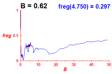 freg(B=0.62,E)