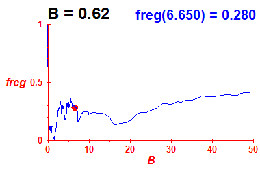 freg(B=0.62,E)