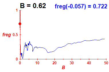 freg(B=0.62,E)