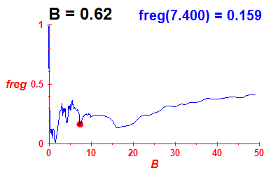 freg(B=0.62,E)