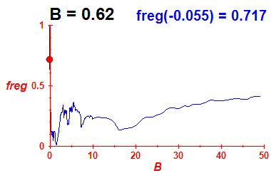 freg(B=0.62,E)