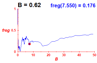 freg(B=0.62,E)