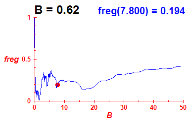 freg(B=0.62,E)