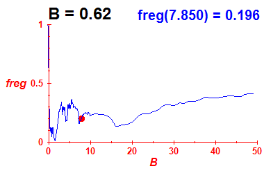 freg(B=0.62,E)