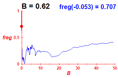 freg(B=0.62,E)