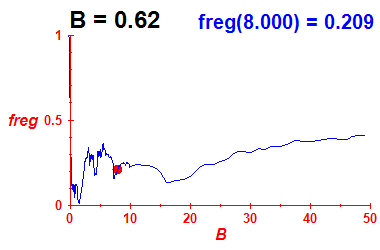 freg(B=0.62,E)
