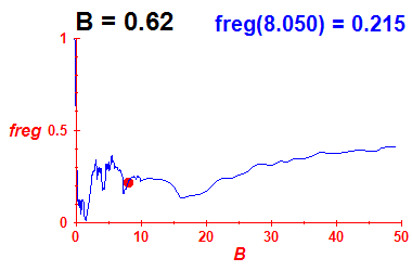 freg(B=0.62,E)