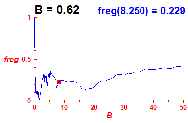 freg(B=0.62,E)