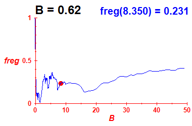 freg(B=0.62,E)