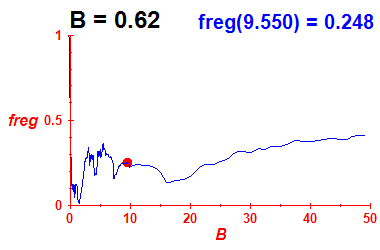 freg(B=0.62,E)