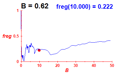 freg(B=0.62,E)