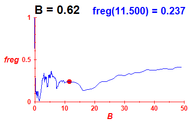 freg(B=0.62,E)
