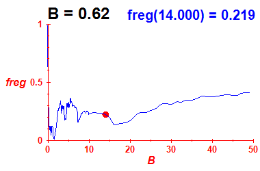 freg(B=0.62,E)