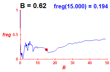 freg(B=0.62,E)