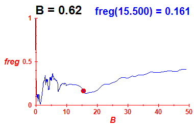 freg(B=0.62,E)