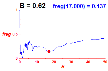 freg(B=0.62,E)