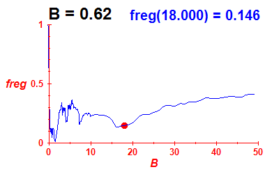 freg(B=0.62,E)