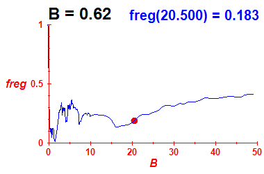freg(B=0.62,E)