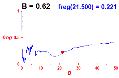 freg(B=0.62,E)