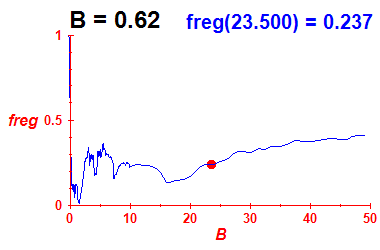 freg(B=0.62,E)