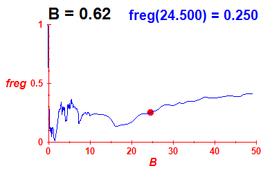 freg(B=0.62,E)