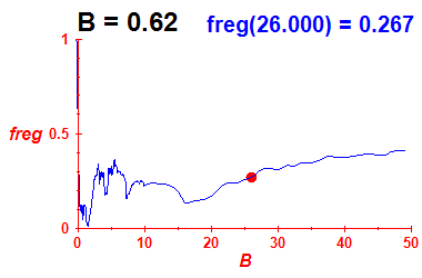 freg(B=0.62,E)