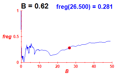 freg(B=0.62,E)