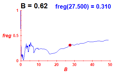freg(B=0.62,E)