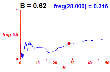 freg(B=0.62,E)