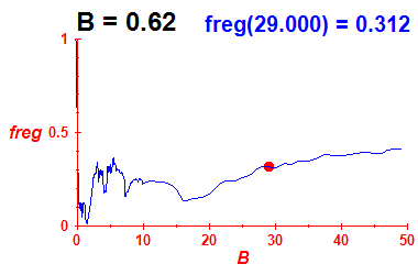 freg(B=0.62,E)