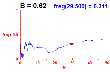 freg(B=0.62,E)