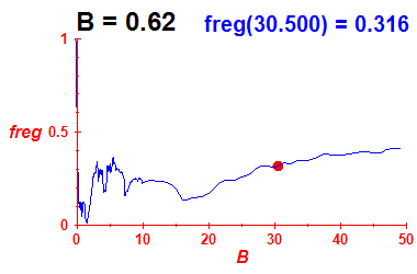 freg(B=0.62,E)