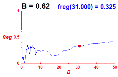 freg(B=0.62,E)